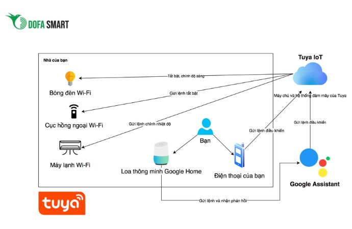 Khả năng mở rộng v&agrave; ph&aacute;t triển của Tuya 