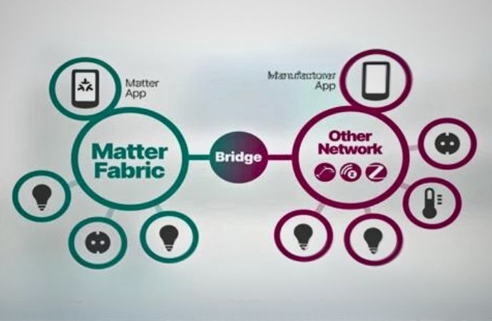 Lợi ích của matter qua bridge