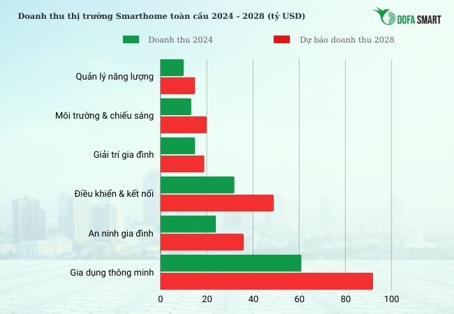 Doanh thu thị trường smarthome toàn cầu