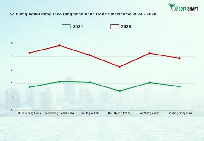 Số lượng người dùng theo từng phân khúc smarthome