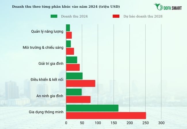 Doanh thu theo từng phân khúc tại Việt Nam