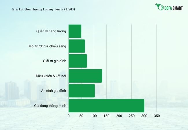 Giá trị đơn hàng trung bình